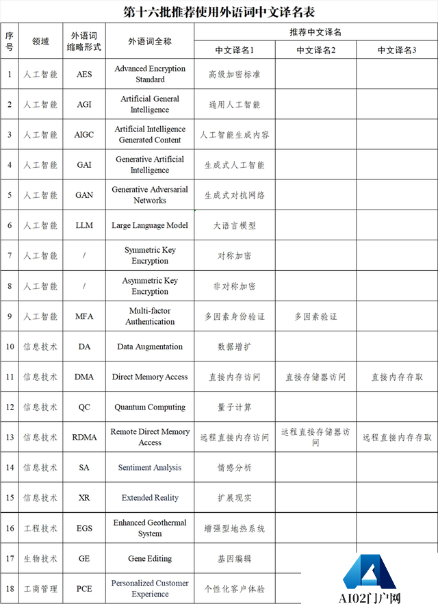 AIGC等涉及“人工智能”外语词的规范“中文名”来了