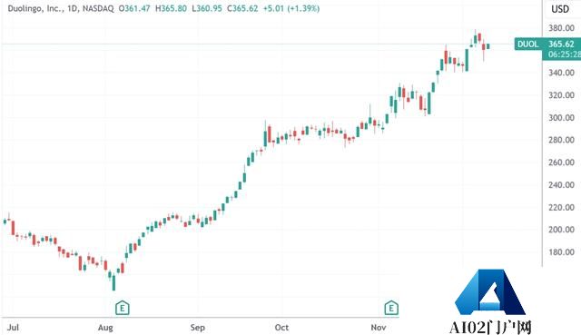 用AI解决“哑巴英语” OpenAI投资的初创公司估值达到10亿美元