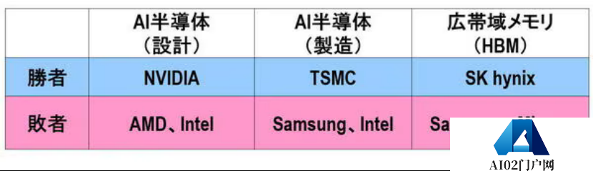 首轮AI半导体市场竞争，胜负已分