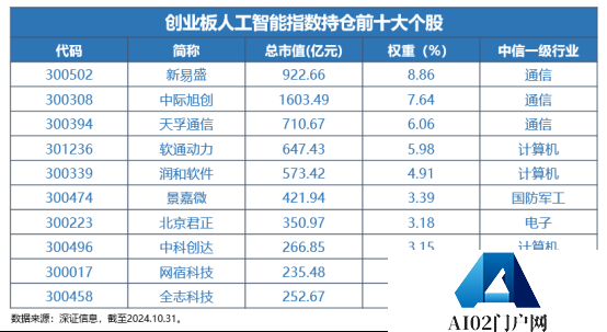 Reset中国AI投资新坐标！全市场首只创业板人工智能ETF今日首发